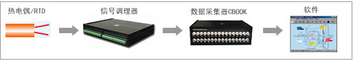 溫度測(cè)試系統(tǒng)組成結(jié)構(gòu)示意圖